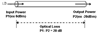 How to Measure Optical Power